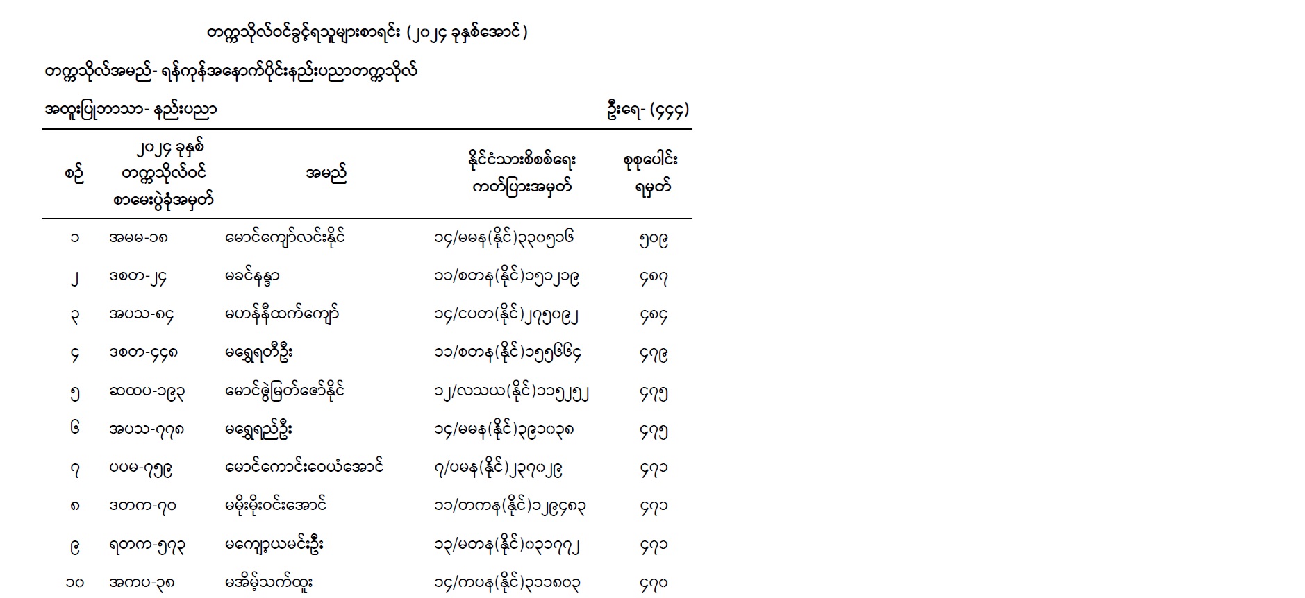 ရန်ကုန်အနောက်ပိုင်းနည်းပညာတက္ကသိုလ် ဝင်ခွင့်ရသူများစာရင်း (၂၀၂၄ ခုနှစ်အောင်)